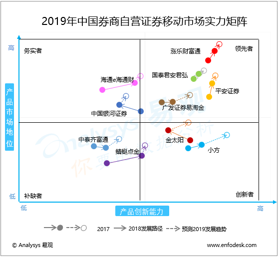 2019年中國券商自營移動證券市場實力矩陣分析 行情急劇升溫，券商上演搶人大戰(zhàn)，頭部券商自營APP全方位解讀