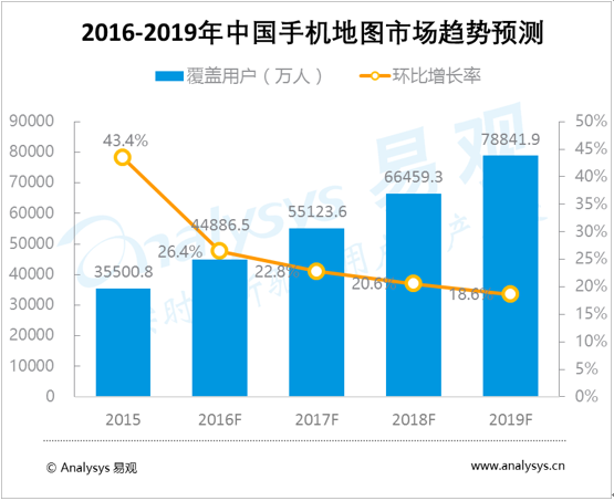中國手機地圖市場趨勢預(yù)測2016-2019